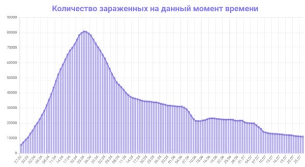 Количество зараженных в Турции на данный момент времени