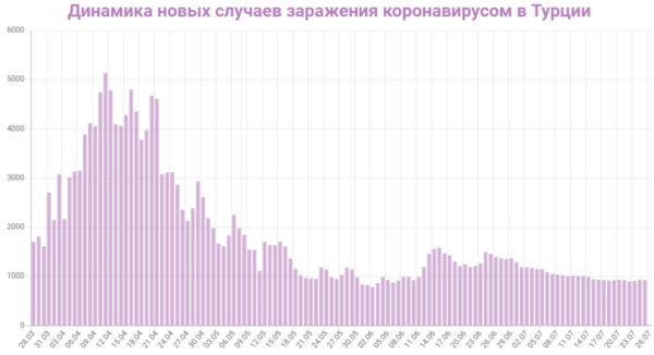 Динамика новых случаев заражения коронавирусом в Турции