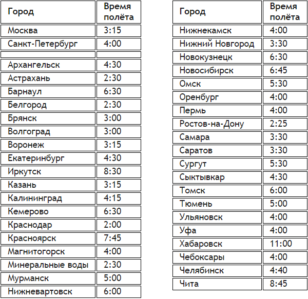 Таблица продолжительности полетов из разных городов РФ до Анталии