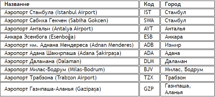 Города, коды аэропортов в Турции и название