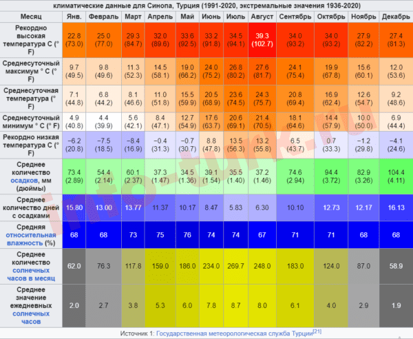 климат погода в синоп турция